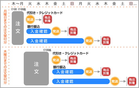 発送までの流れ図