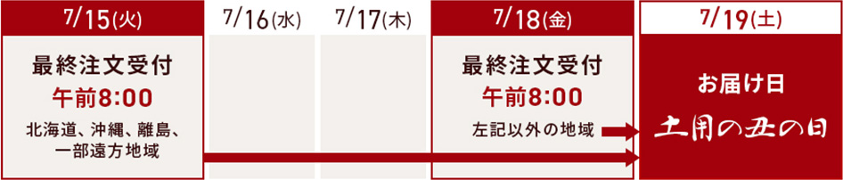 配送スケジュール